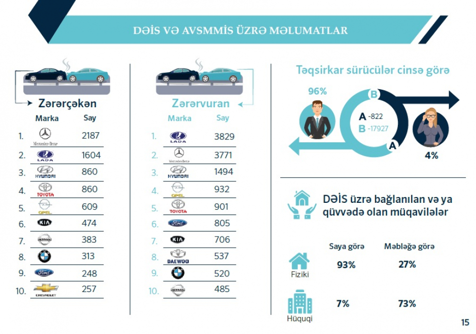 sigorta-hadiselerinde-en-chox-zerer-vuran-avtomobil-markalari-achiqlandi-siyahi