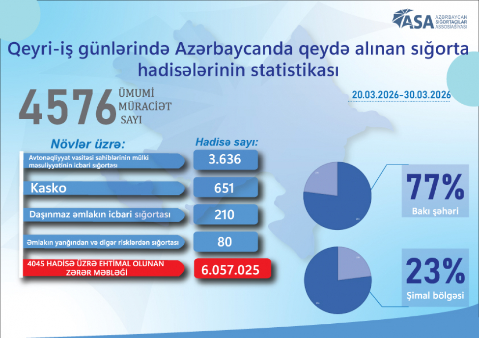 11-gun-erzinde-5-mine-yaxin-sigorta-hadisesi-qeyde-alinib